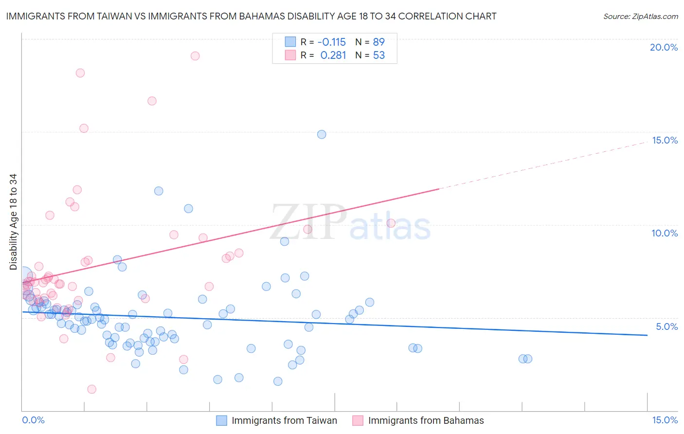 Immigrants from Taiwan vs Immigrants from Bahamas Disability Age 18 to 34