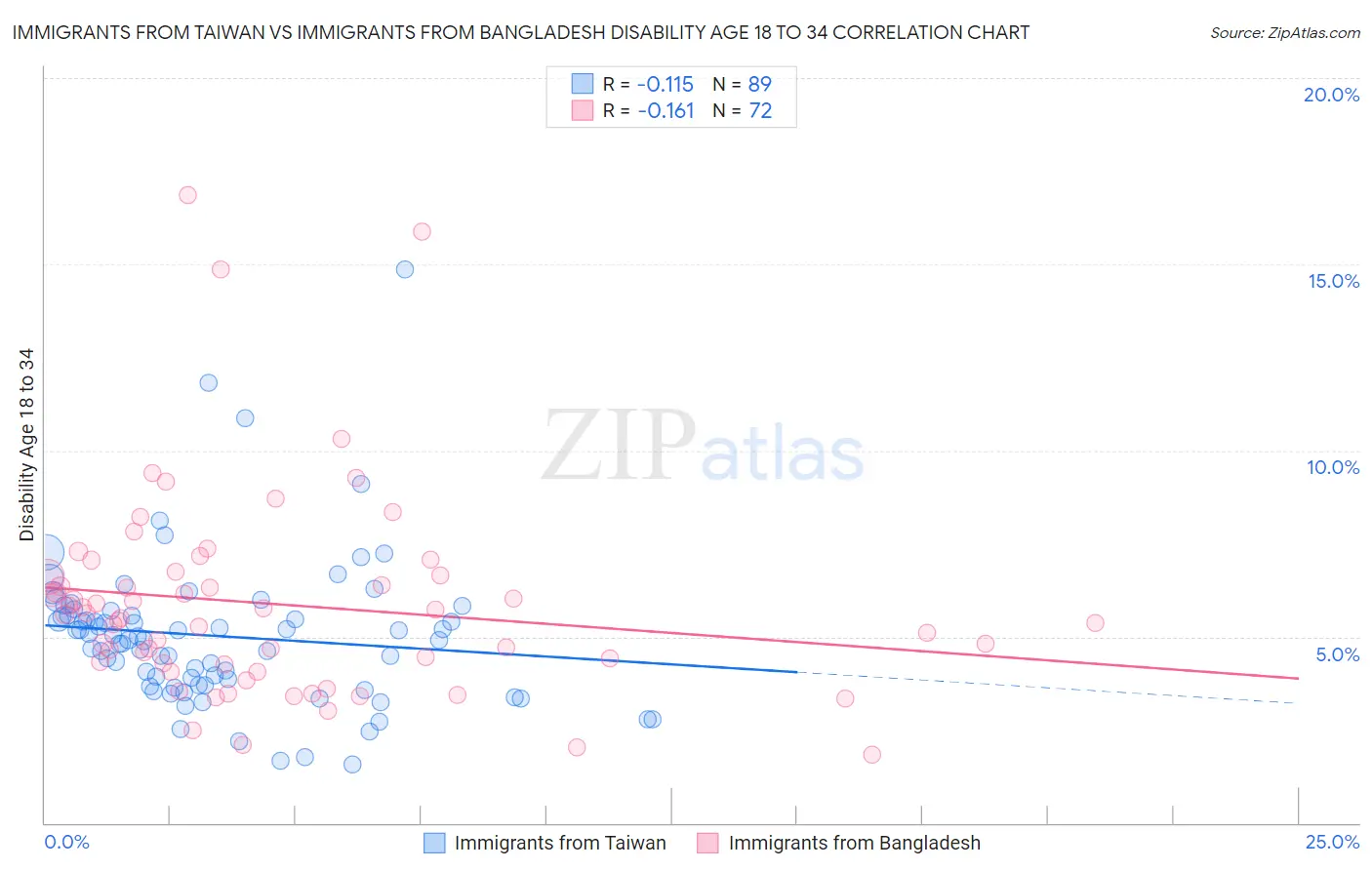 Immigrants from Taiwan vs Immigrants from Bangladesh Disability Age 18 to 34