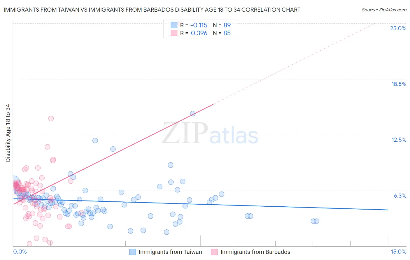 Immigrants from Taiwan vs Immigrants from Barbados Disability Age 18 to 34
