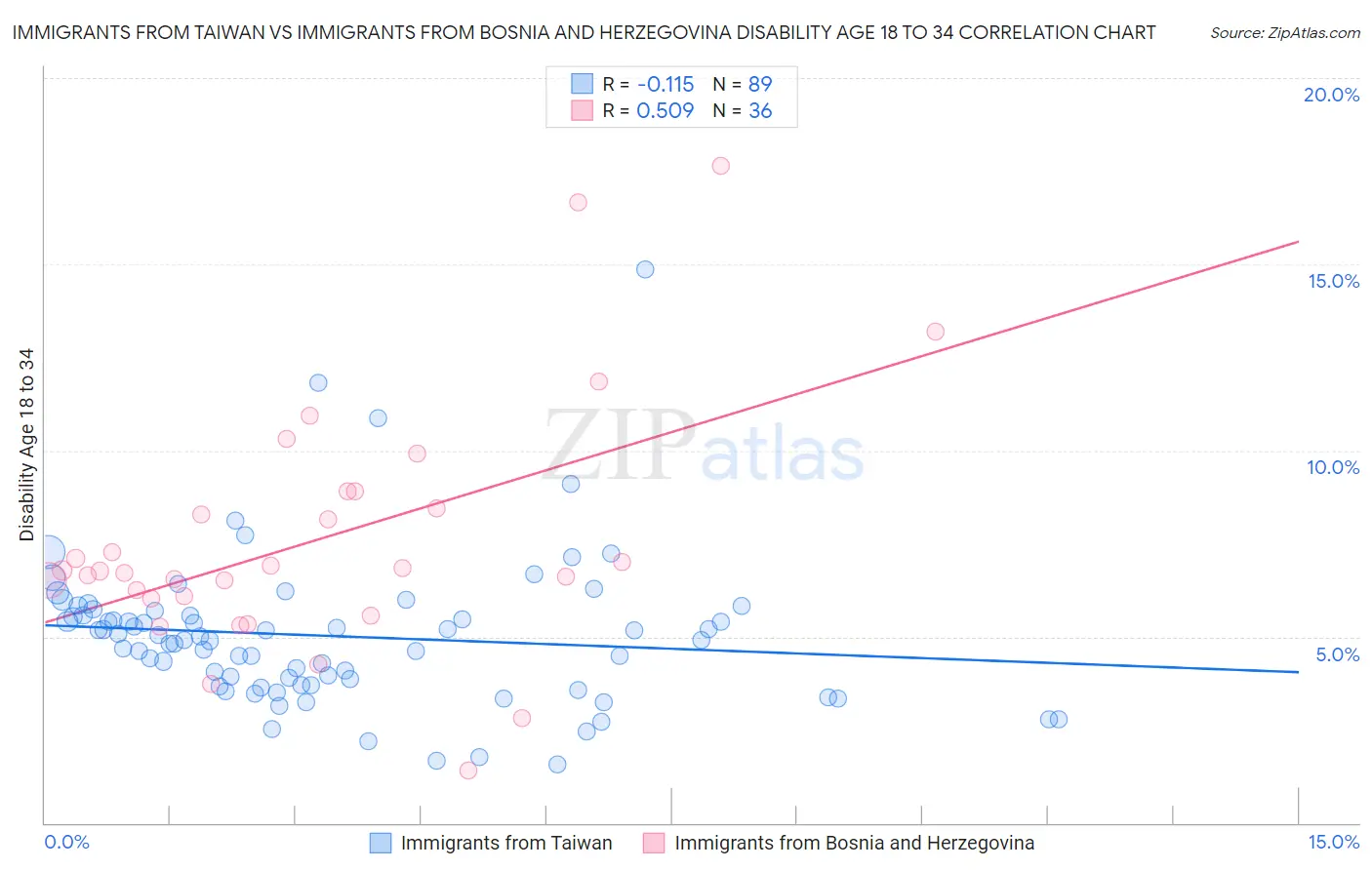 Immigrants from Taiwan vs Immigrants from Bosnia and Herzegovina Disability Age 18 to 34