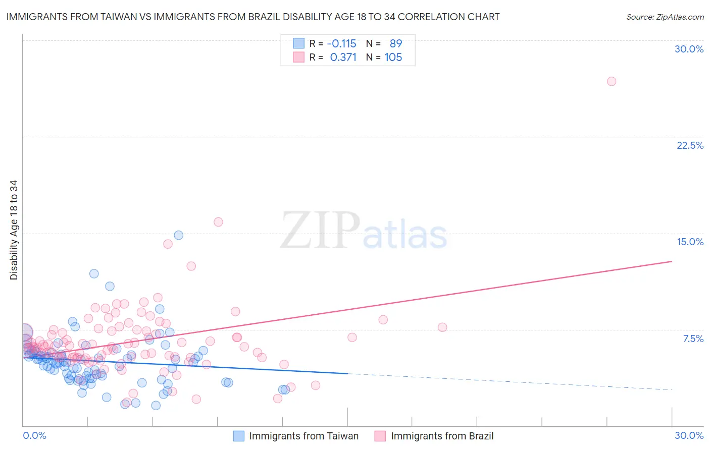 Immigrants from Taiwan vs Immigrants from Brazil Disability Age 18 to 34