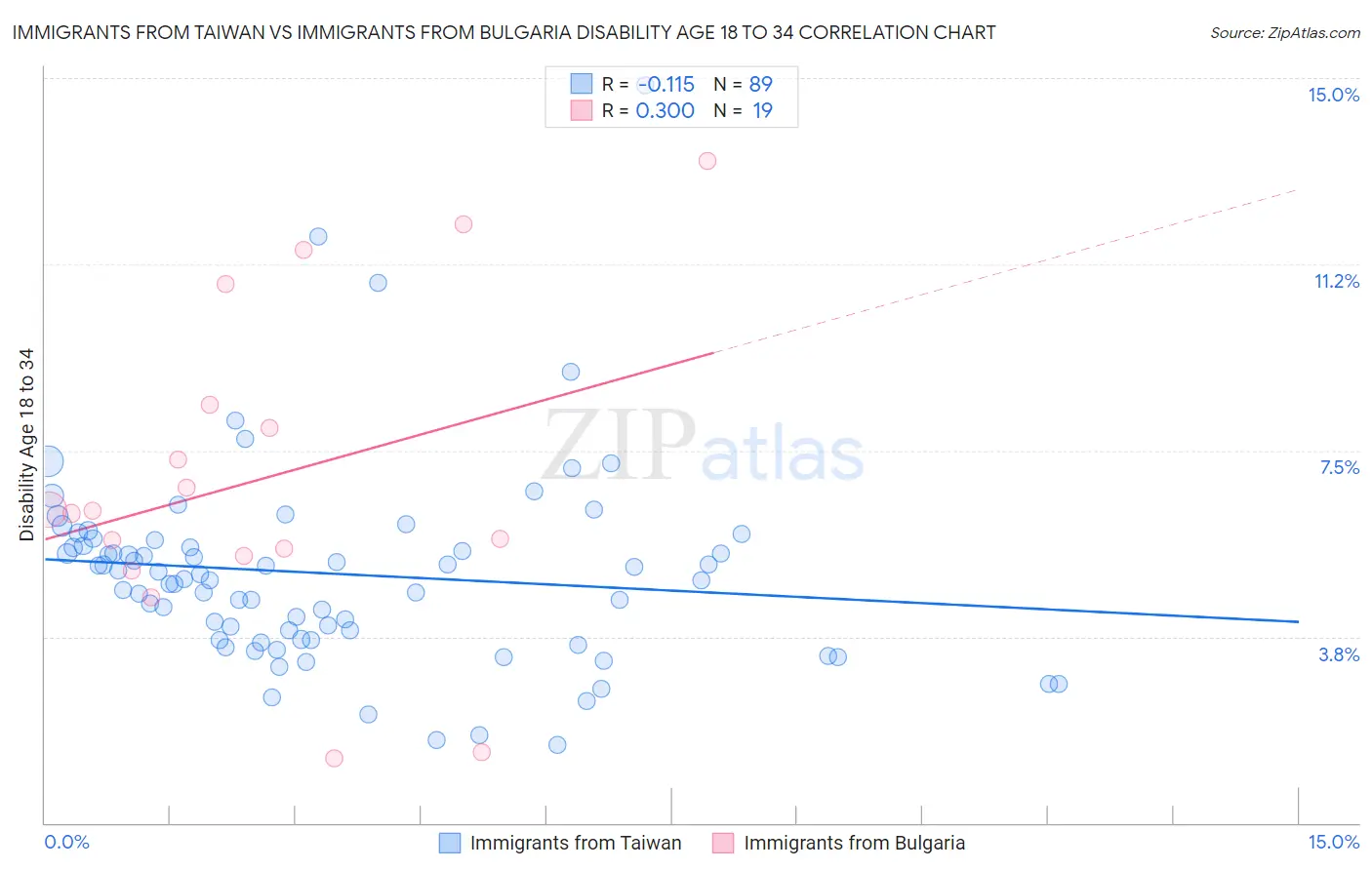 Immigrants from Taiwan vs Immigrants from Bulgaria Disability Age 18 to 34