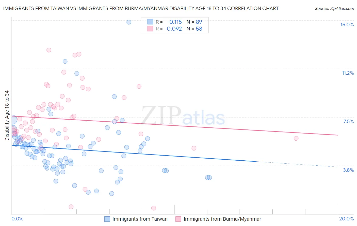 Immigrants from Taiwan vs Immigrants from Burma/Myanmar Disability Age 18 to 34