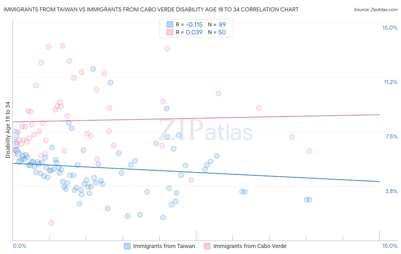 Immigrants from Taiwan vs Immigrants from Cabo Verde Disability Age 18 to 34
