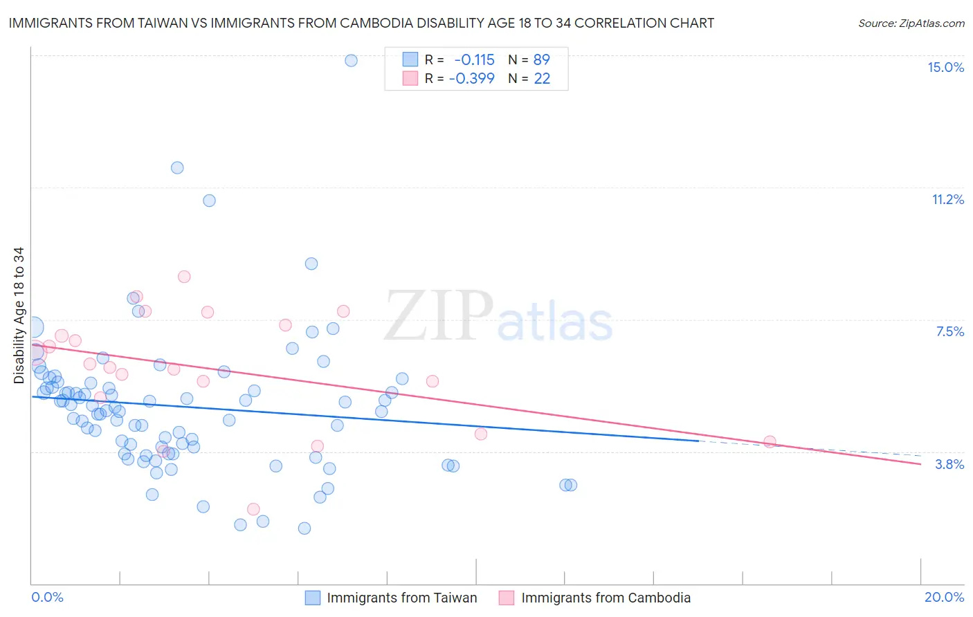 Immigrants from Taiwan vs Immigrants from Cambodia Disability Age 18 to 34