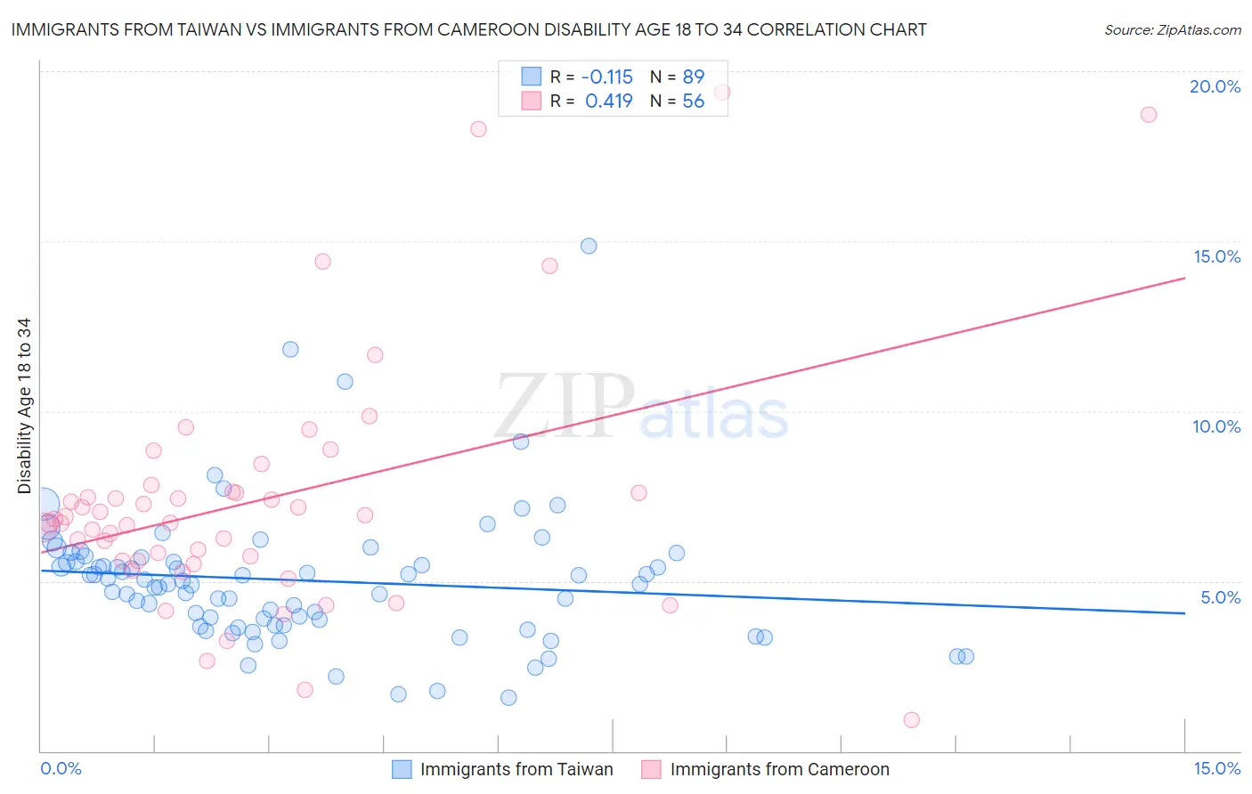 Immigrants from Taiwan vs Immigrants from Cameroon Disability Age 18 to 34