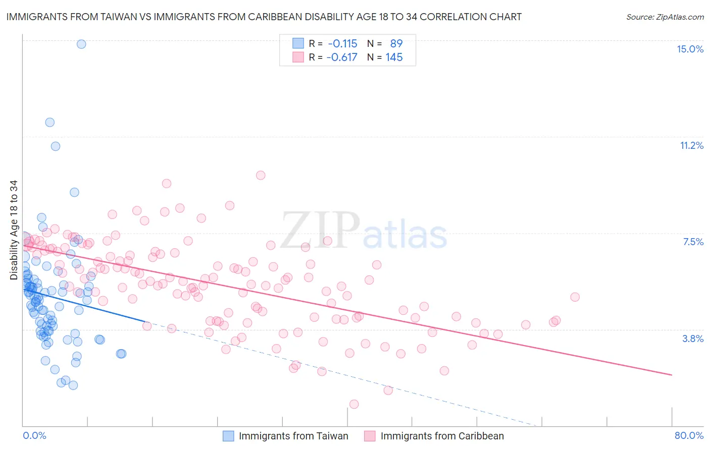 Immigrants from Taiwan vs Immigrants from Caribbean Disability Age 18 to 34