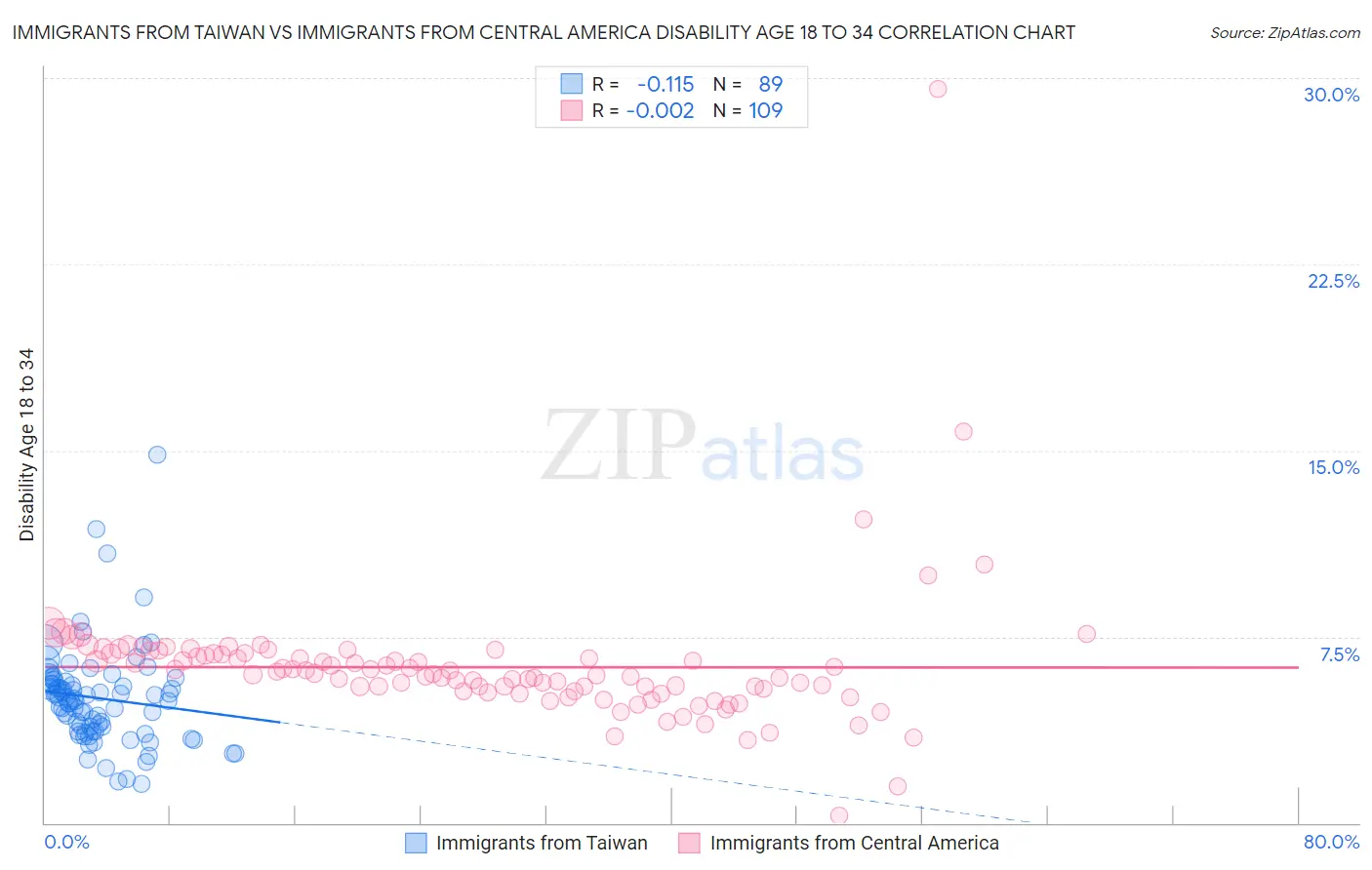 Immigrants from Taiwan vs Immigrants from Central America Disability Age 18 to 34