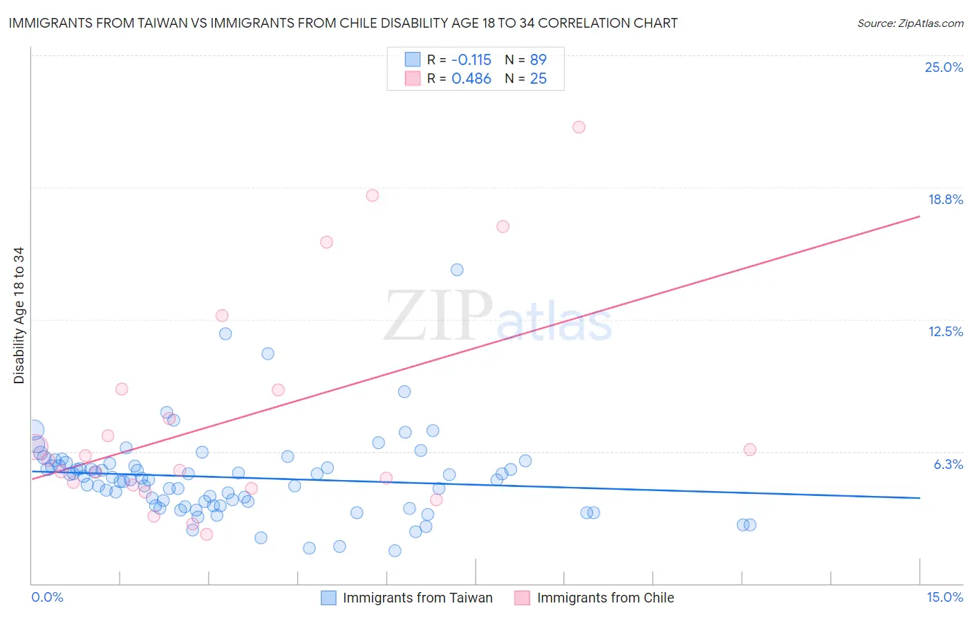 Immigrants from Taiwan vs Immigrants from Chile Disability Age 18 to 34
