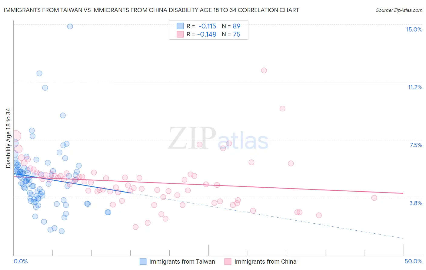 Immigrants from Taiwan vs Immigrants from China Disability Age 18 to 34