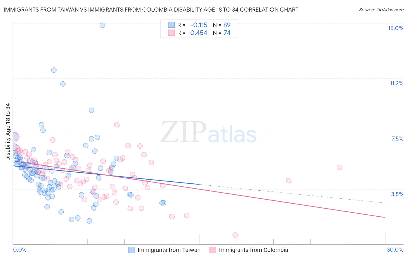 Immigrants from Taiwan vs Immigrants from Colombia Disability Age 18 to 34