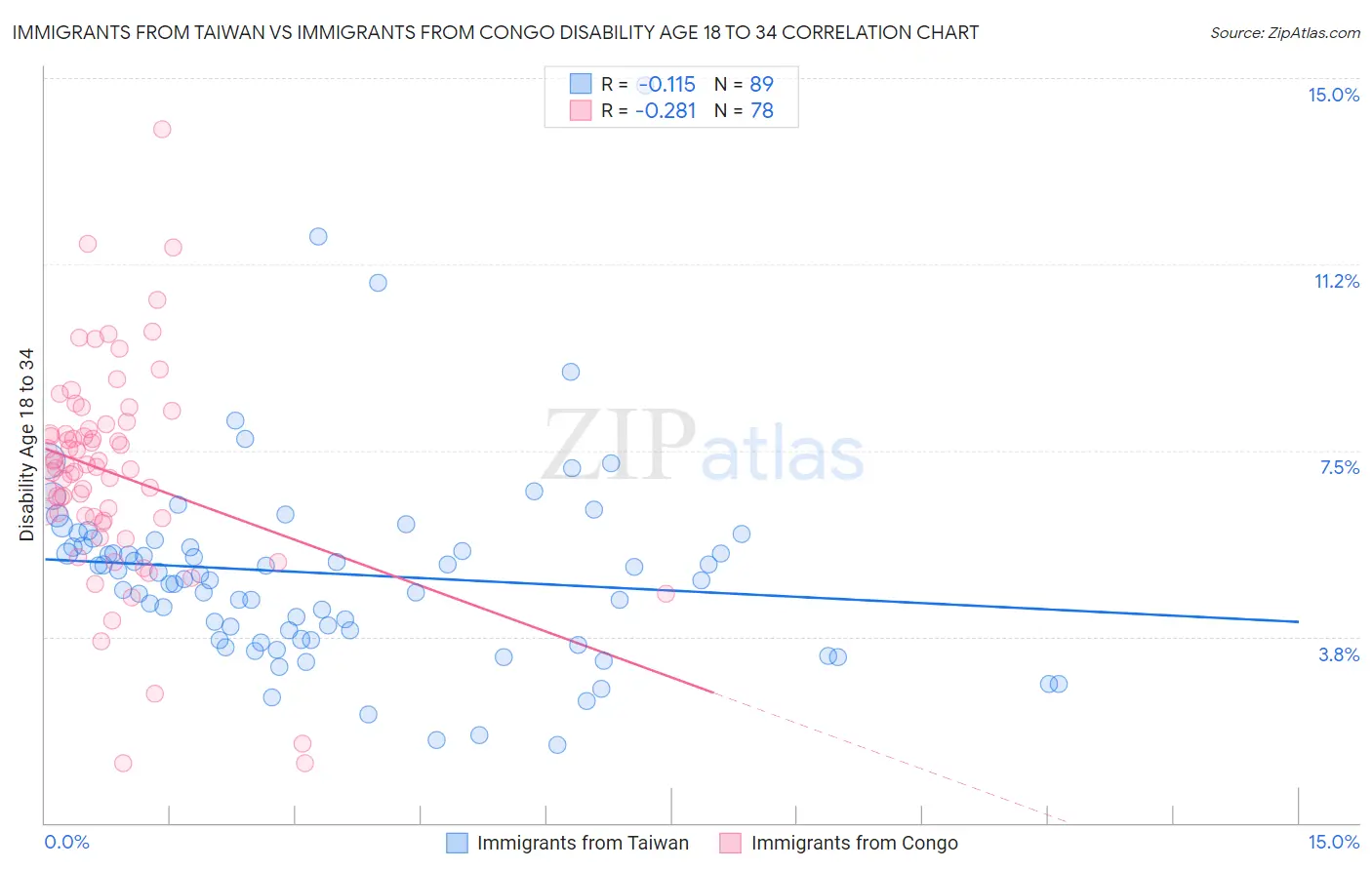 Immigrants from Taiwan vs Immigrants from Congo Disability Age 18 to 34