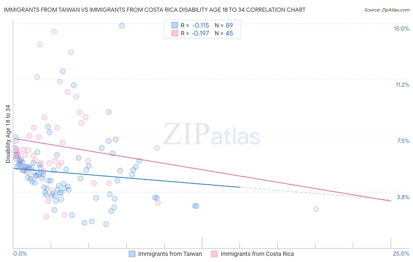 Immigrants from Taiwan vs Immigrants from Costa Rica Disability Age 18 to 34