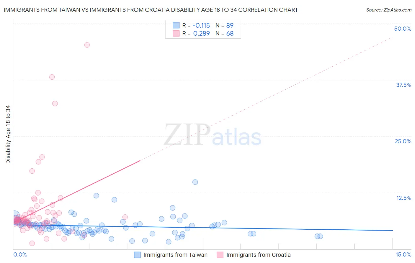 Immigrants from Taiwan vs Immigrants from Croatia Disability Age 18 to 34