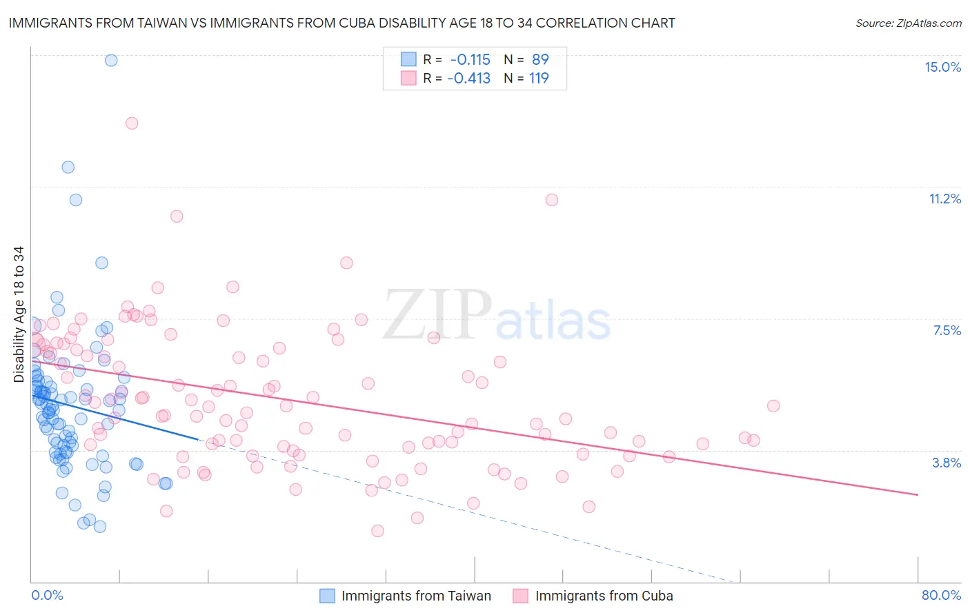 Immigrants from Taiwan vs Immigrants from Cuba Disability Age 18 to 34