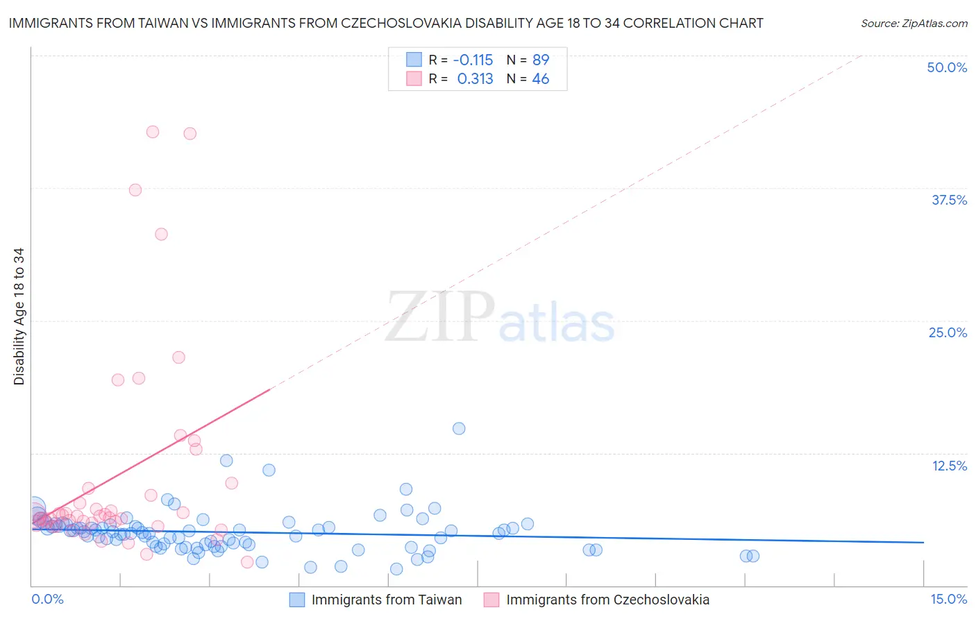 Immigrants from Taiwan vs Immigrants from Czechoslovakia Disability Age 18 to 34