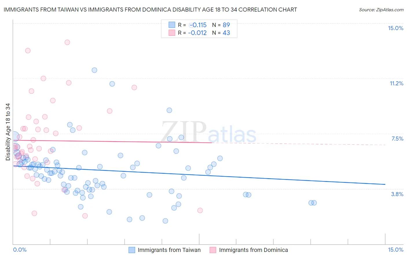 Immigrants from Taiwan vs Immigrants from Dominica Disability Age 18 to 34