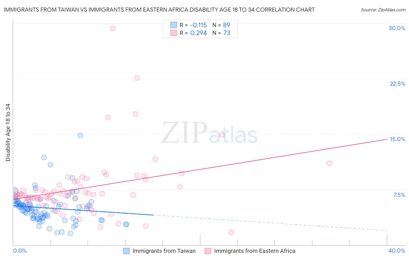 Immigrants from Taiwan vs Immigrants from Eastern Africa Disability Age 18 to 34