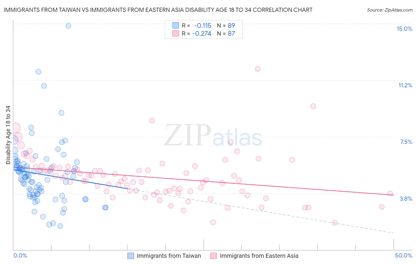 Immigrants from Taiwan vs Immigrants from Eastern Asia Disability Age 18 to 34