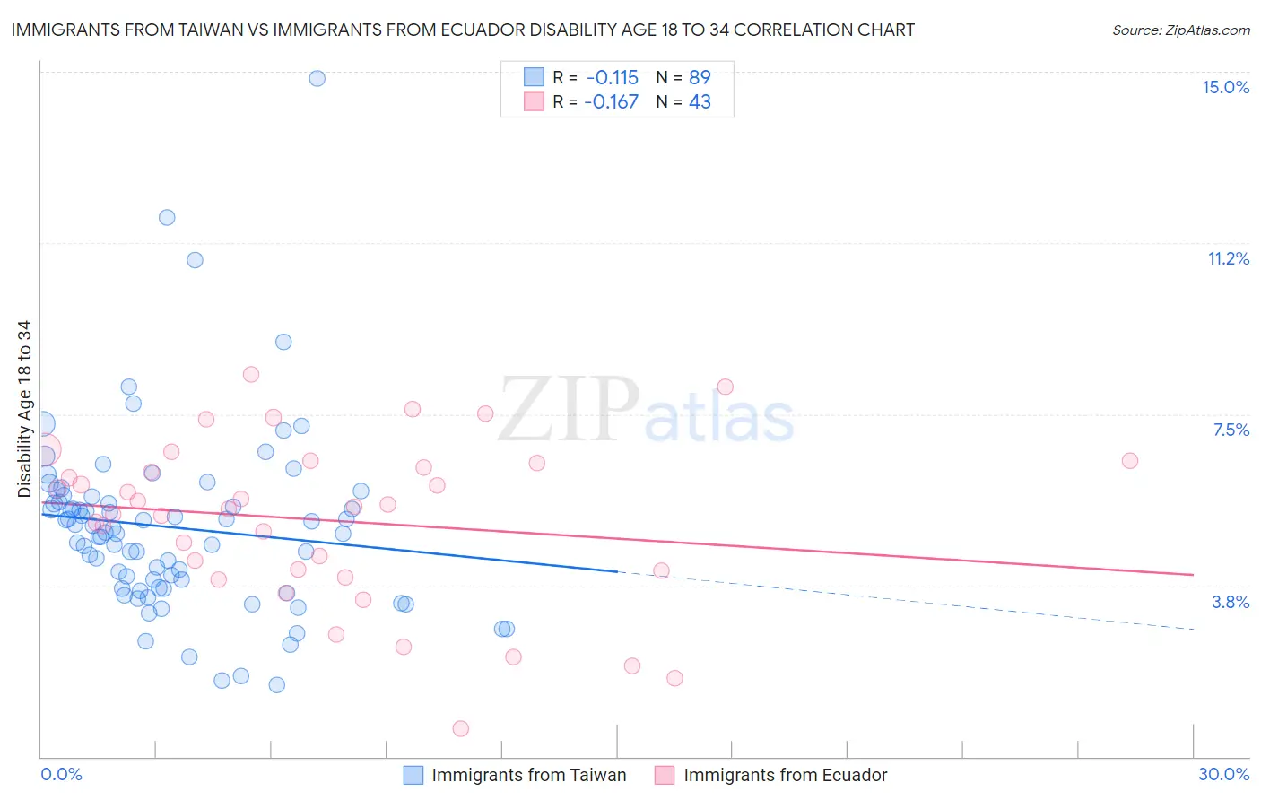 Immigrants from Taiwan vs Immigrants from Ecuador Disability Age 18 to 34