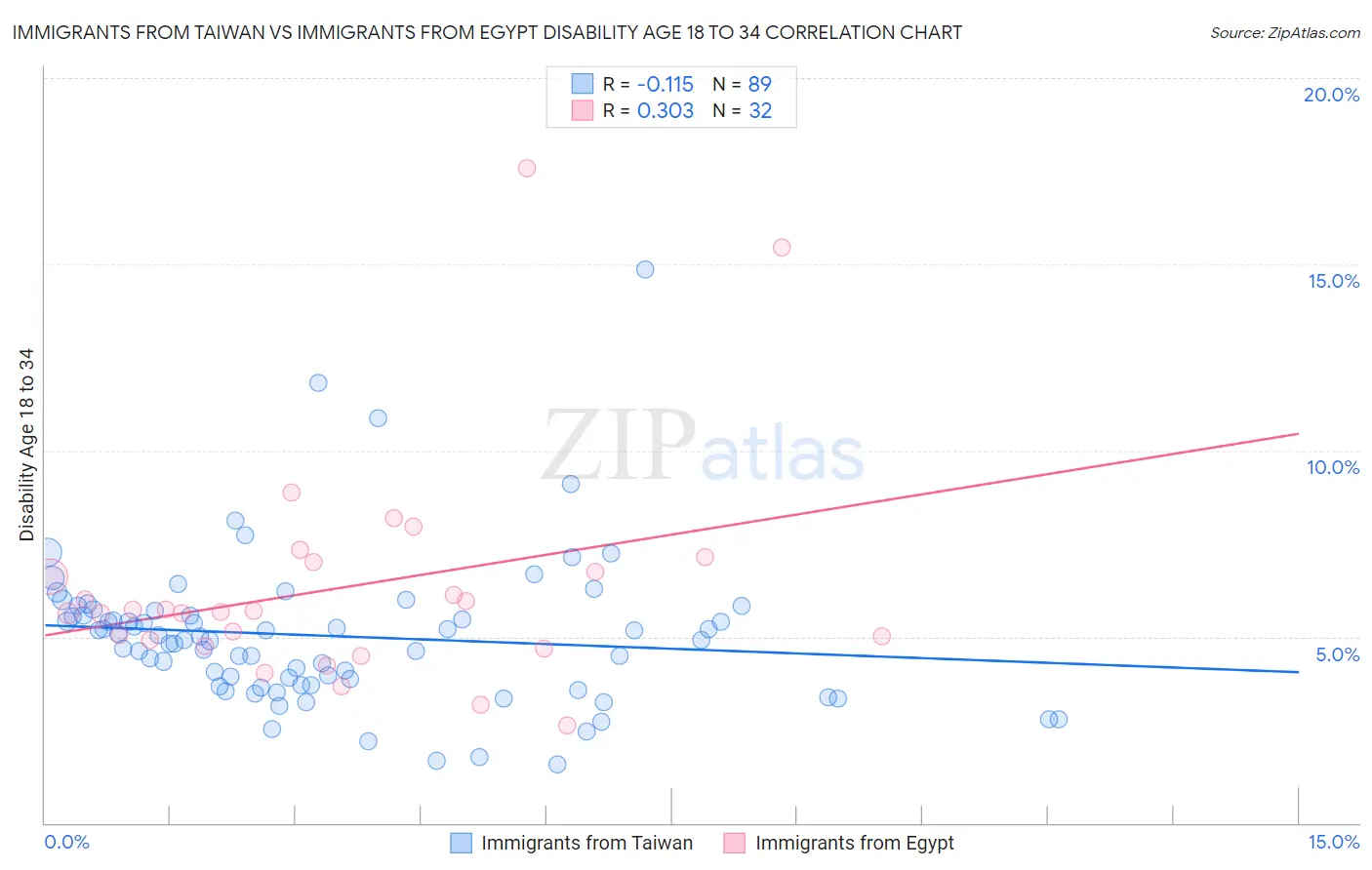 Immigrants from Taiwan vs Immigrants from Egypt Disability Age 18 to 34