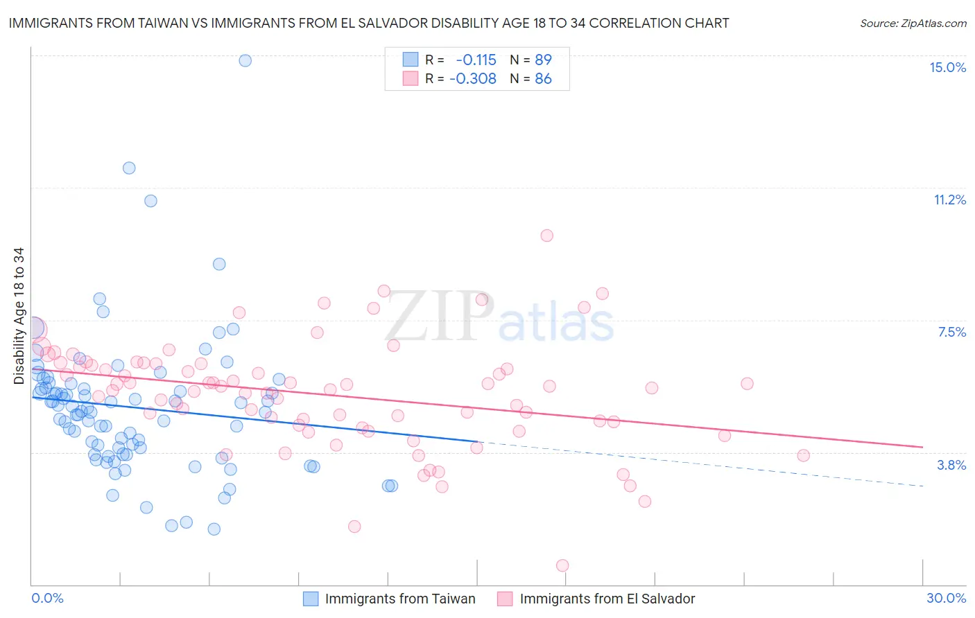 Immigrants from Taiwan vs Immigrants from El Salvador Disability Age 18 to 34