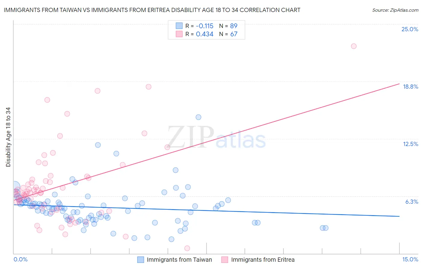 Immigrants from Taiwan vs Immigrants from Eritrea Disability Age 18 to 34