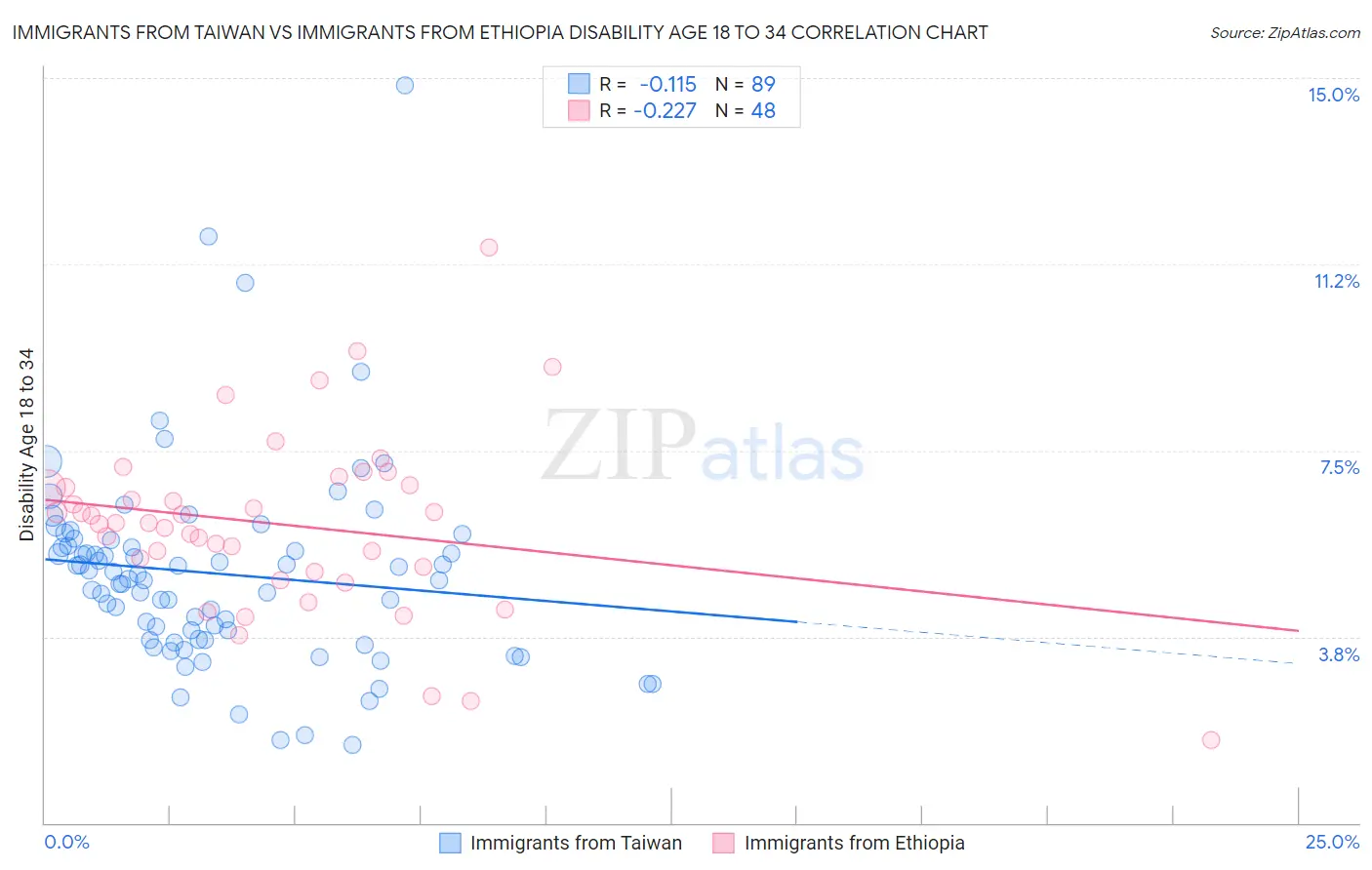 Immigrants from Taiwan vs Immigrants from Ethiopia Disability Age 18 to 34