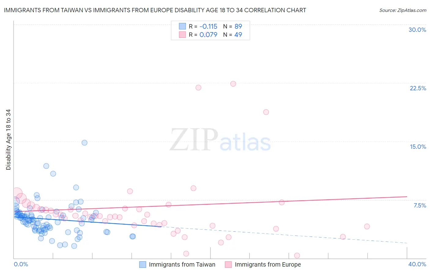 Immigrants from Taiwan vs Immigrants from Europe Disability Age 18 to 34