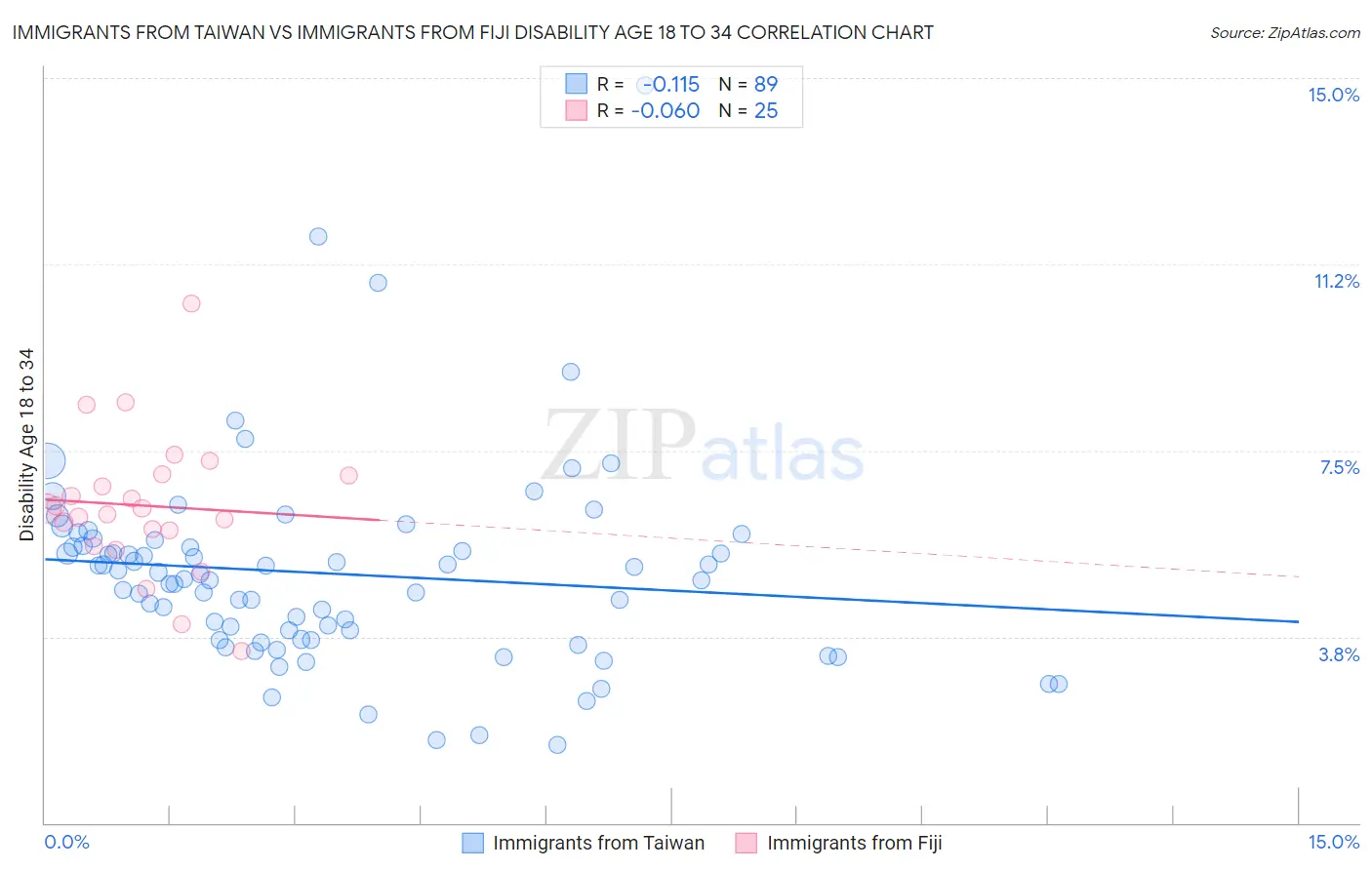 Immigrants from Taiwan vs Immigrants from Fiji Disability Age 18 to 34