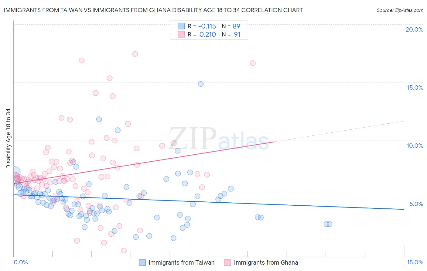 Immigrants from Taiwan vs Immigrants from Ghana Disability Age 18 to 34