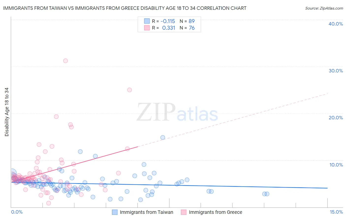 Immigrants from Taiwan vs Immigrants from Greece Disability Age 18 to 34