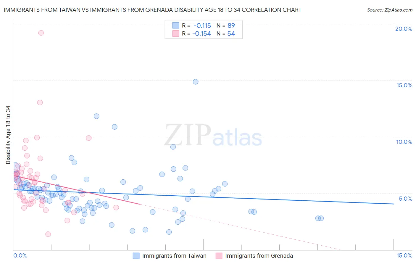 Immigrants from Taiwan vs Immigrants from Grenada Disability Age 18 to 34