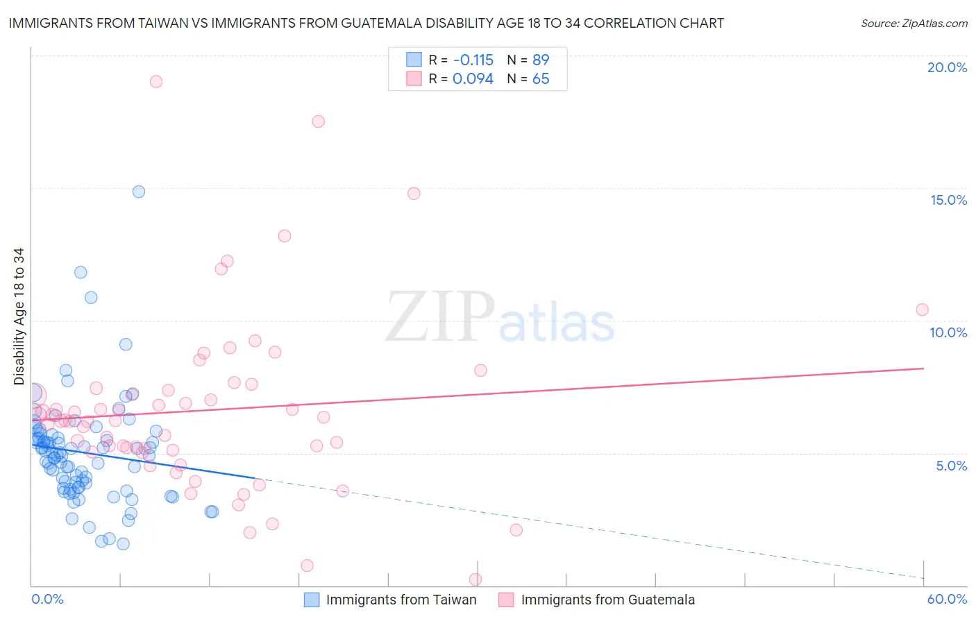 Immigrants from Taiwan vs Immigrants from Guatemala Disability Age 18 to 34