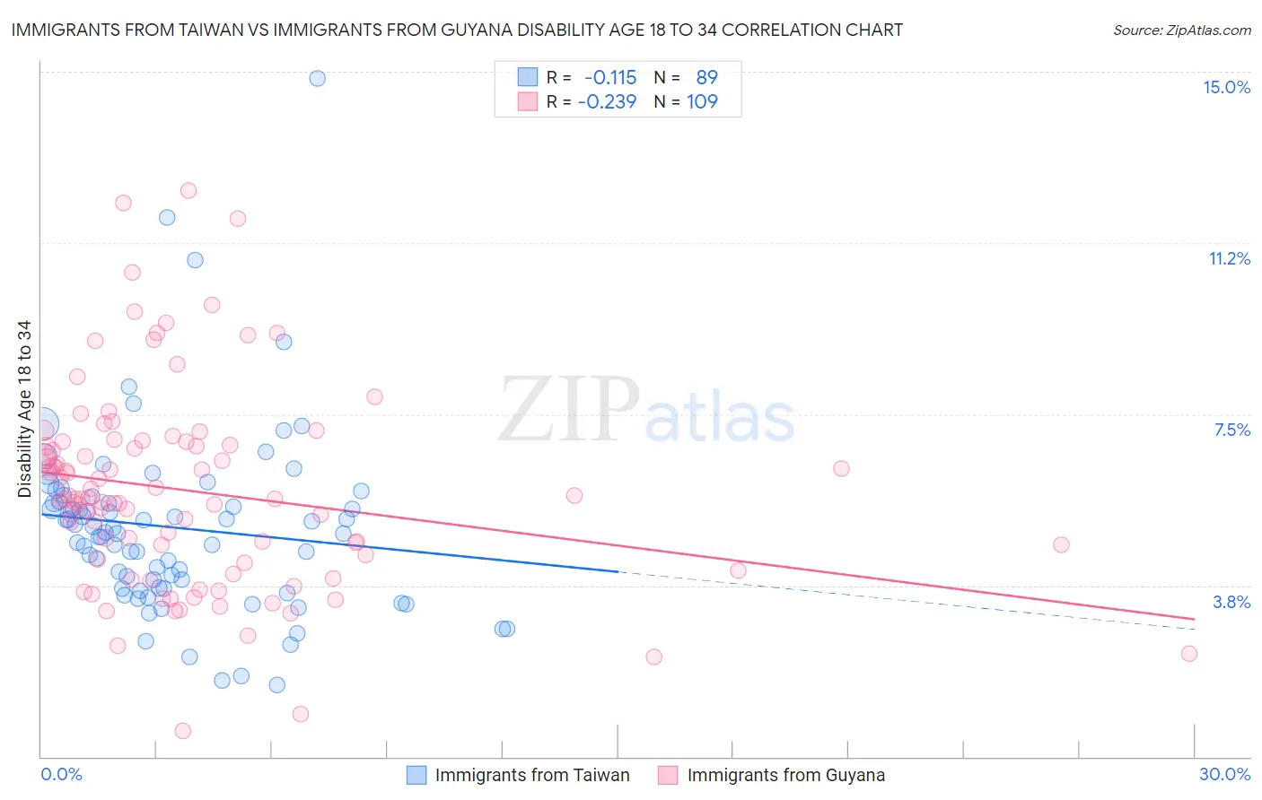 Immigrants from Taiwan vs Immigrants from Guyana Disability Age 18 to 34