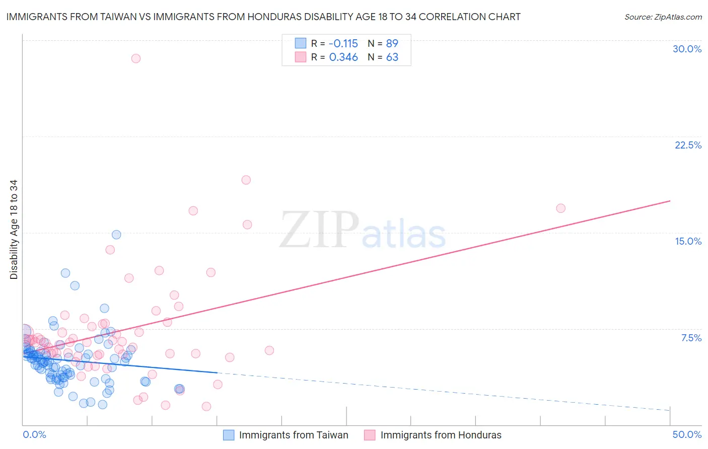 Immigrants from Taiwan vs Immigrants from Honduras Disability Age 18 to 34