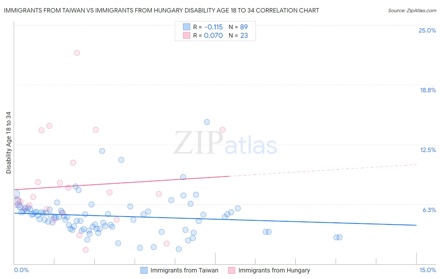 Immigrants from Taiwan vs Immigrants from Hungary Disability Age 18 to 34