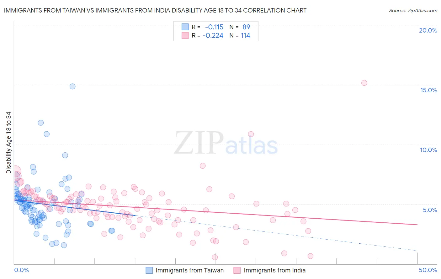 Immigrants from Taiwan vs Immigrants from India Disability Age 18 to 34