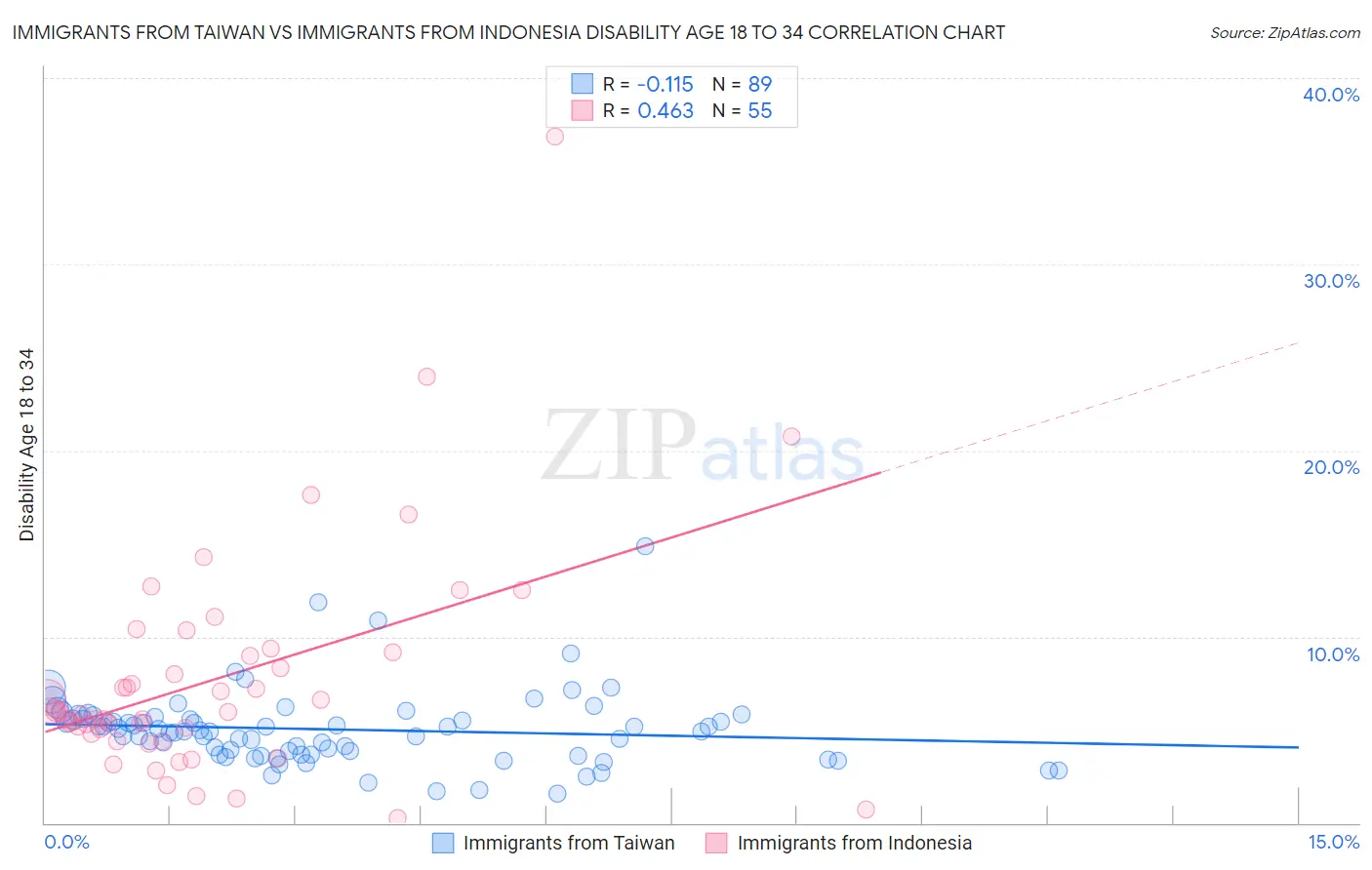 Immigrants from Taiwan vs Immigrants from Indonesia Disability Age 18 to 34