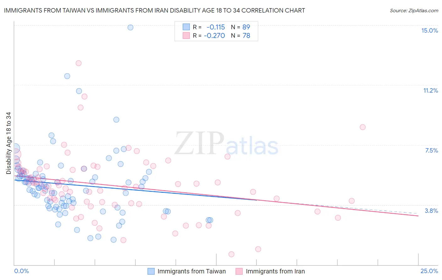 Immigrants from Taiwan vs Immigrants from Iran Disability Age 18 to 34