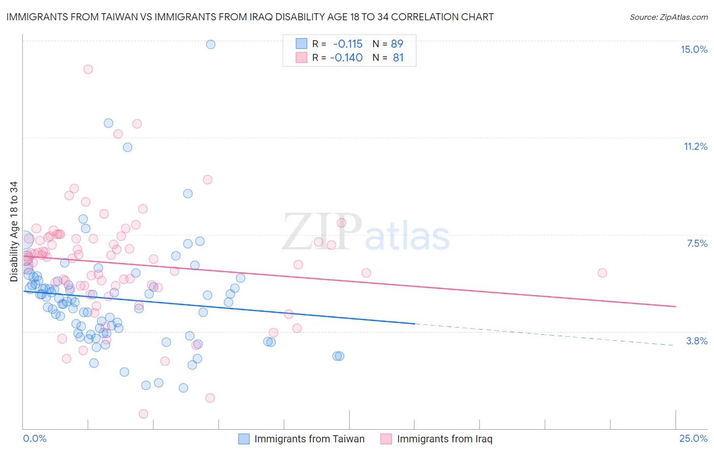 Immigrants from Taiwan vs Immigrants from Iraq Disability Age 18 to 34