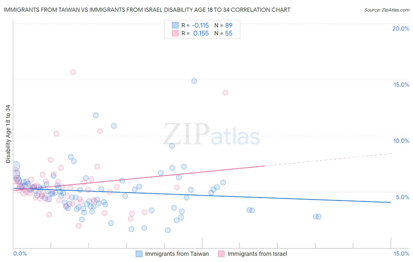 Immigrants from Taiwan vs Immigrants from Israel Disability Age 18 to 34