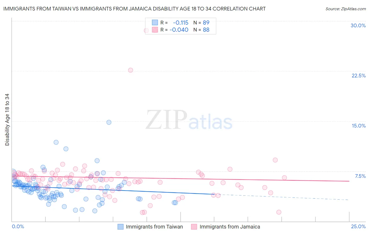 Immigrants from Taiwan vs Immigrants from Jamaica Disability Age 18 to 34