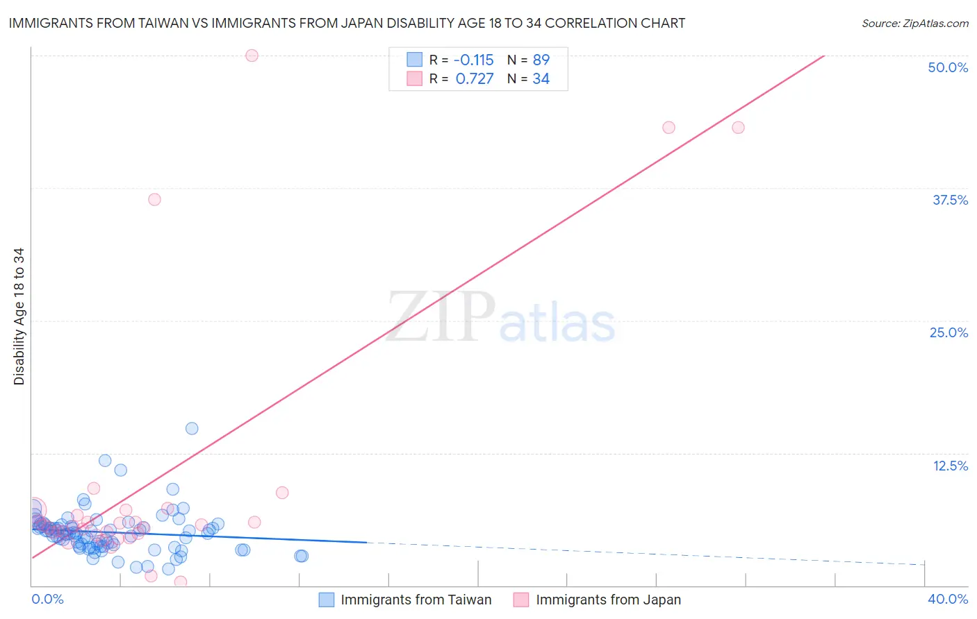 Immigrants from Taiwan vs Immigrants from Japan Disability Age 18 to 34