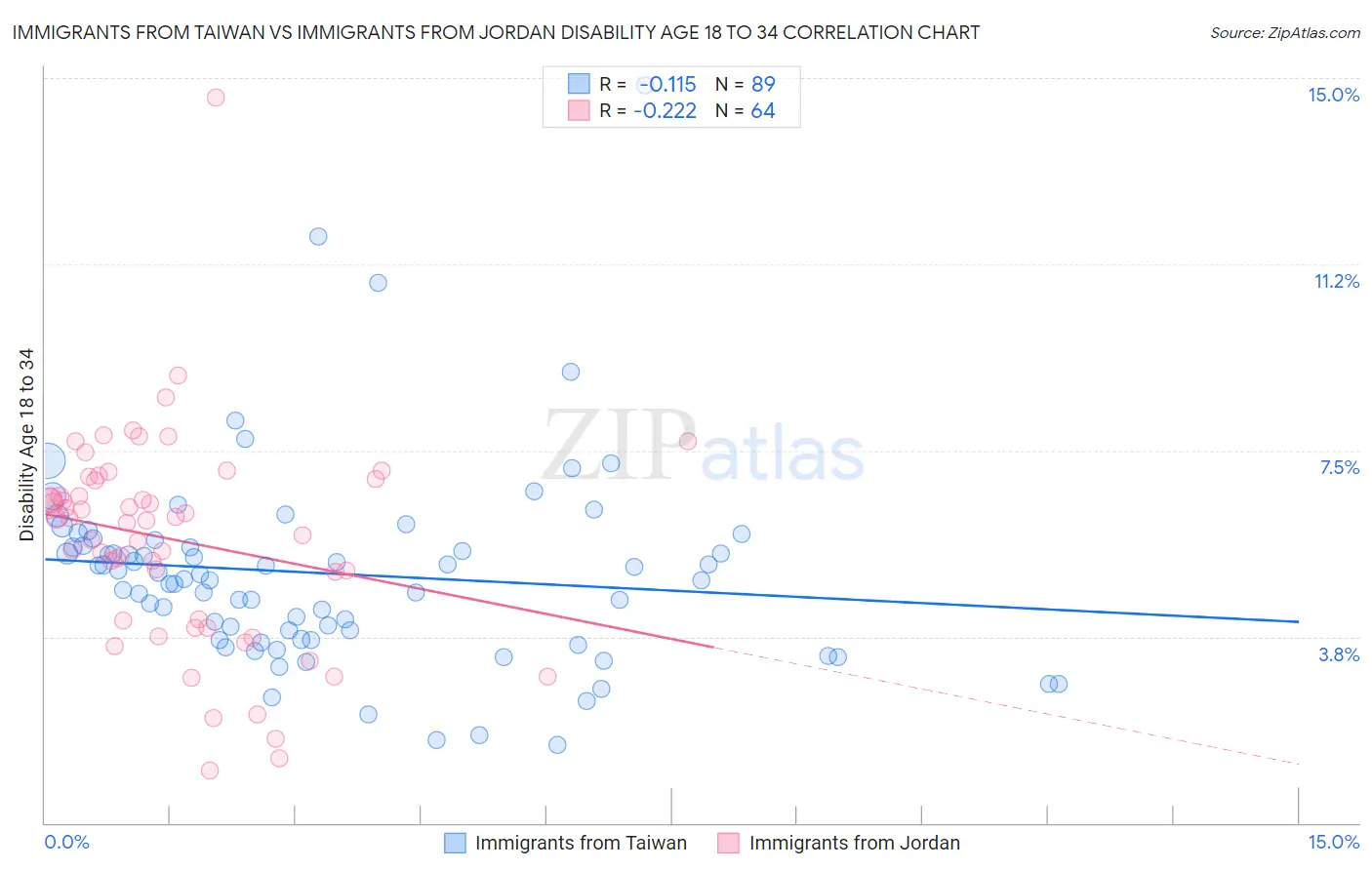 Immigrants from Taiwan vs Immigrants from Jordan Disability Age 18 to 34