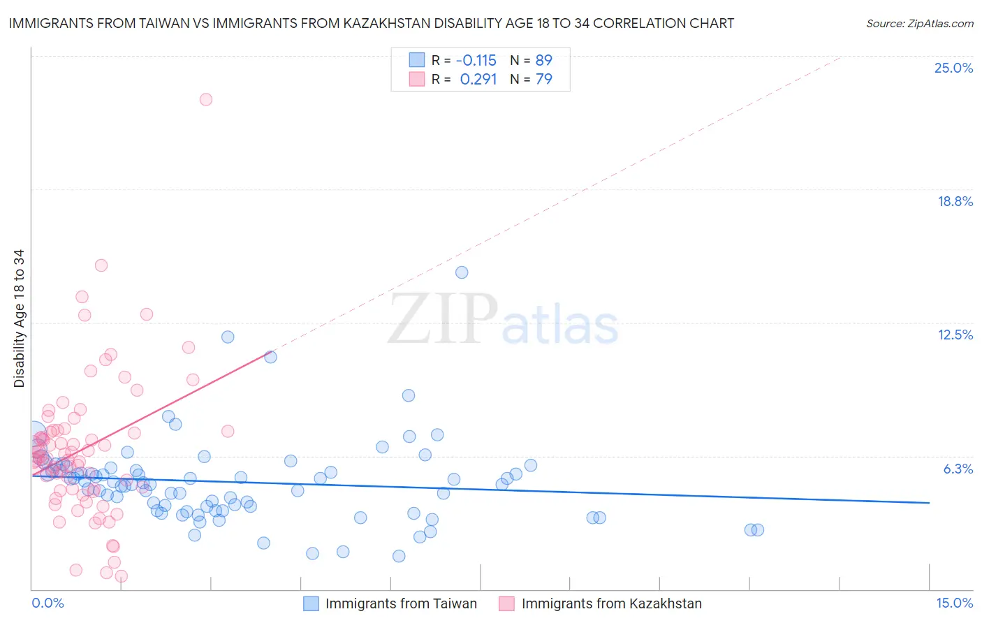 Immigrants from Taiwan vs Immigrants from Kazakhstan Disability Age 18 to 34