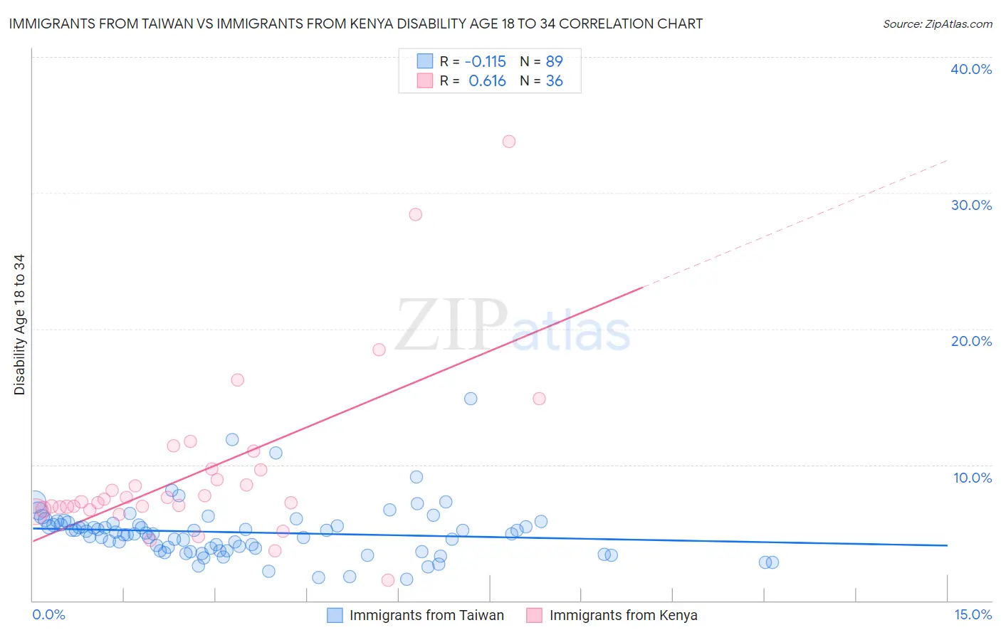 Immigrants from Taiwan vs Immigrants from Kenya Disability Age 18 to 34