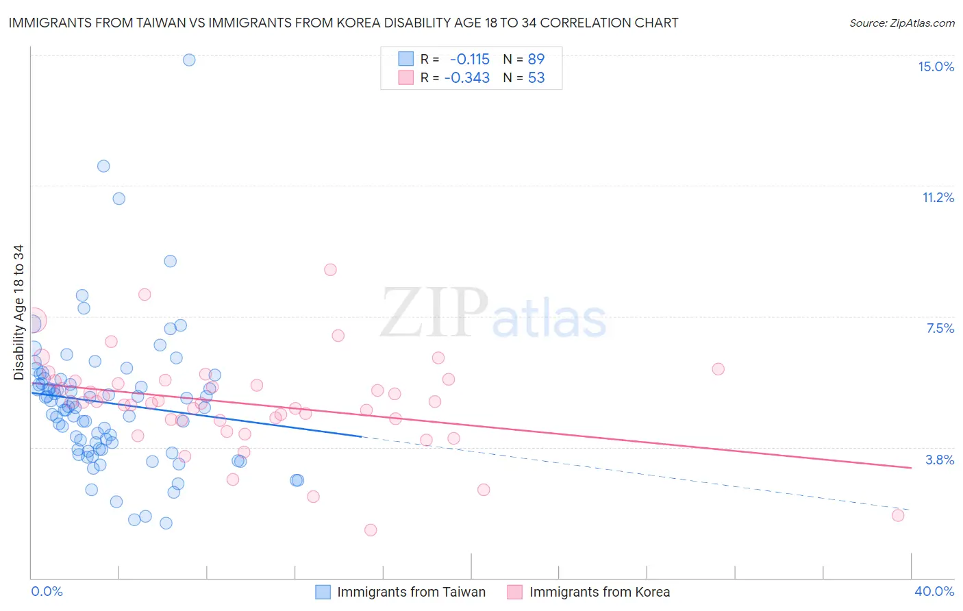 Immigrants from Taiwan vs Immigrants from Korea Disability Age 18 to 34