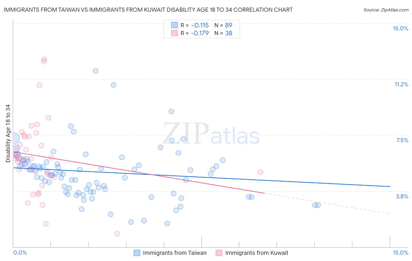 Immigrants from Taiwan vs Immigrants from Kuwait Disability Age 18 to 34