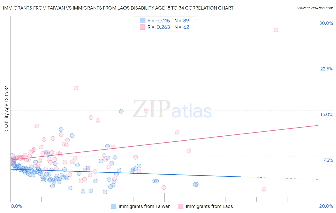 Immigrants from Taiwan vs Immigrants from Laos Disability Age 18 to 34